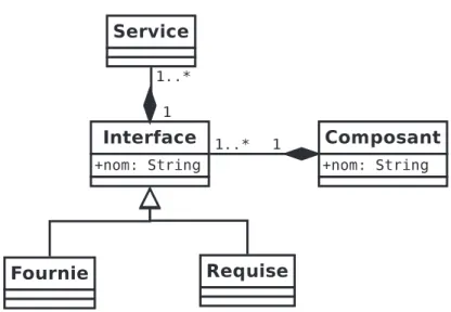 Figure 2.2 – Mod`ele de composants utilis´e