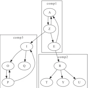 Figure 3.1 – Composant dans une application OO