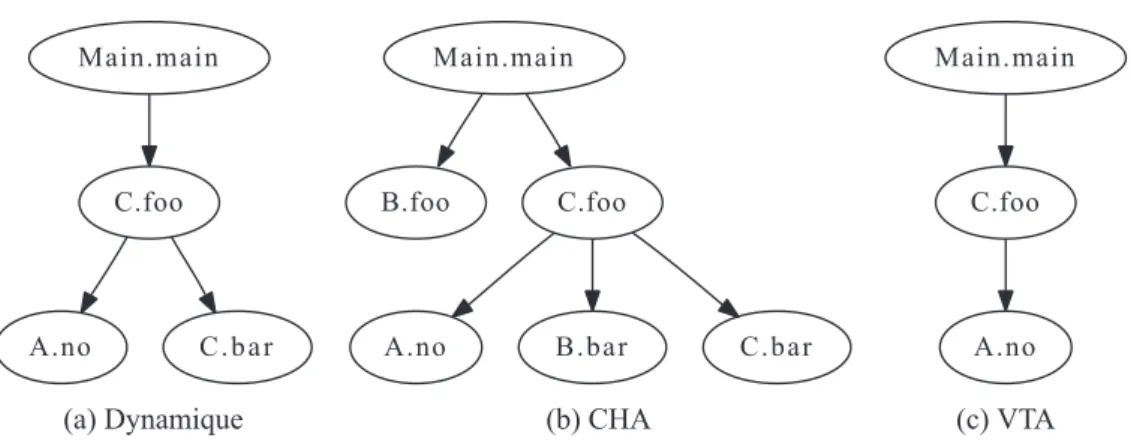 Figure 3.3 – Graphes d’appels de l’exemple de la Figure 3.2