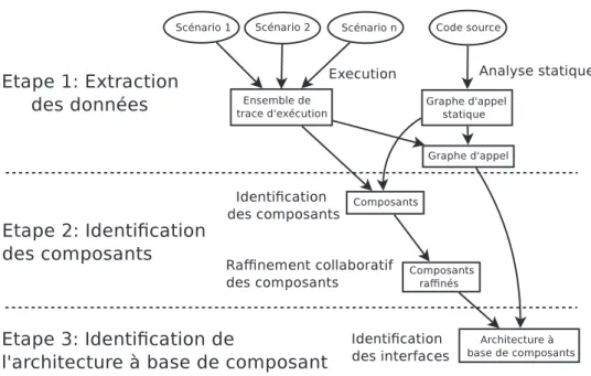 Figure 4.1 – Processus d’identification d’une architecture `a base de composants 4.2 Processus global