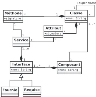 Figure 4.2 – Mod`ele de composants dans une application OO