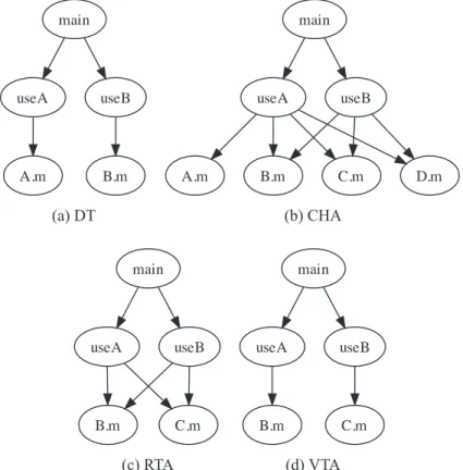 Figure 5.2 – Graphes d’Appels de l’exemple de la Figure 5.1