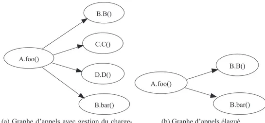 Figure 5.4 – Graphes d’Appels de l’exemple de la Figure 5.3