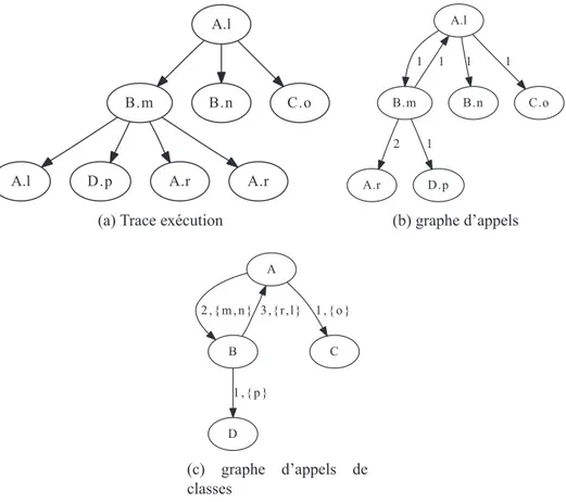 Figure 5.5 – Diff´erents types de traces d’ex´ecution