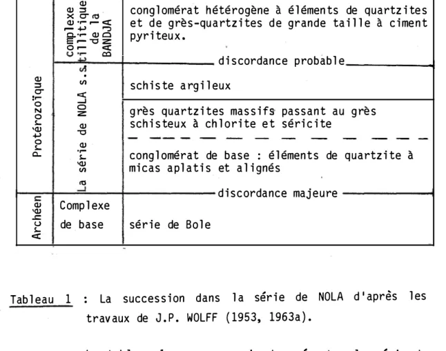 Tableau  1  :  La  succes s i on  dans  la  séri e   de  NOLA  d ' après  les  trav aux  de  J