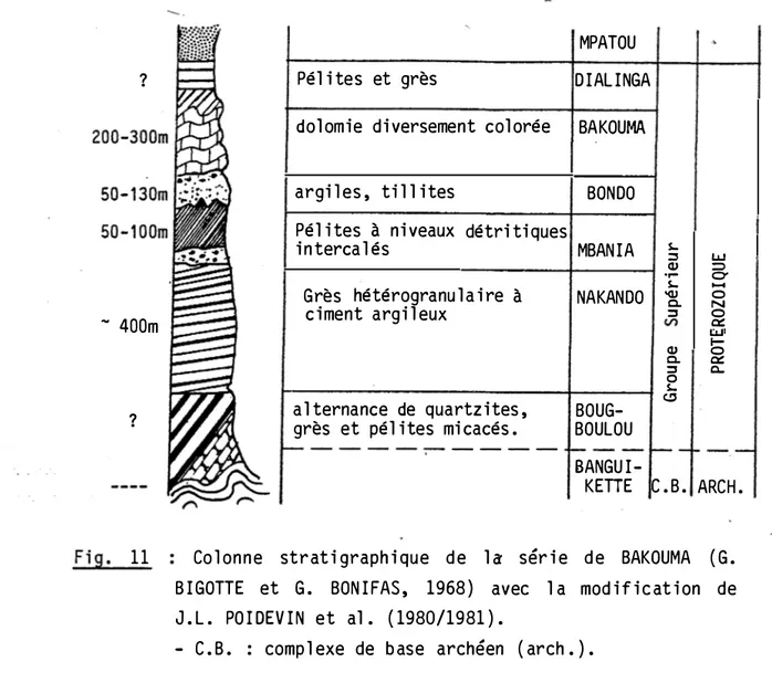 Fig.  11  Col onne  strati graph i que  de  l a   sér i e   de  BAKOUMA  ( G .   BIGOTTE  et  G 