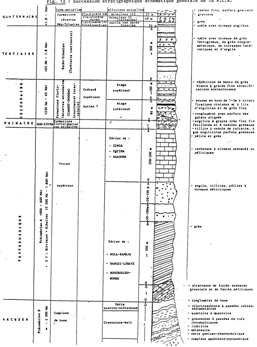 Fig .  1 3.  :  Succe s sion  stra �igraphique  schématique  générale  de  la  R . C 