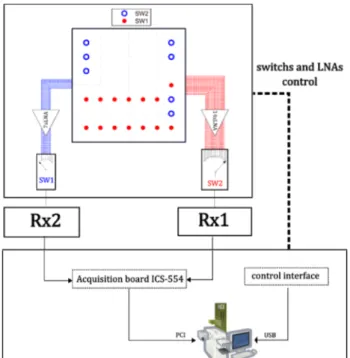 Fig. 2.   System Block diagram at X-band  Fig. 1.   Schematic of two-dimensional geometric arrangement for the 