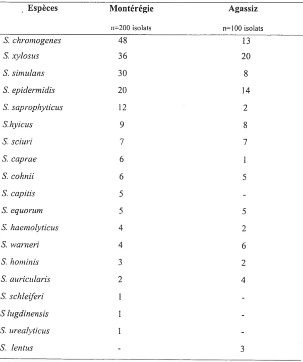 Tableau 4. Inventaire des 300 isolats identifiés par API en Montérégie (QC) et à Agassiz (BC)