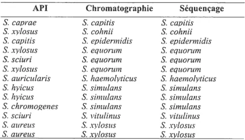 Tableau 10. Inventaire des espèces de Staphytococcus coagulase négative provenant de la Montérégie et d’Agassiz ayant obtenus des résultats d’identification similaires par chromatographie en phase gazeuse et par séquençage (n=13)