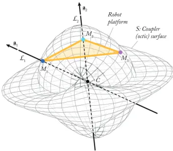 Fig. 4. The hidden robot model: a 3–U P S parallel robot with all active cardan joints merged at the point C (for reason of clarity of drawings, the axes of the cardan joints are not represented)