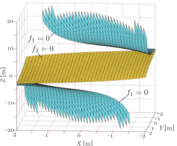 Fig. 7. Example of singularity loci when three perpendicular lines are observed (computed for a = 3.13, b = 3.13, c = −3.13)