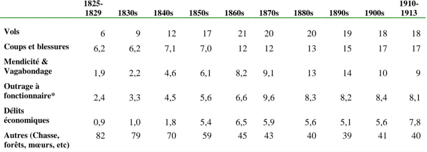 Tableau 2 - Les Condamnations en Tribunal Correctionnel  (en pourcentage du total) 