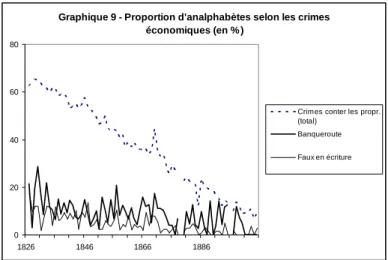 Graphique 9 - Proportion d'analphabètes selon les crimes  économiques (en % ) 020406080 1826 1846 1866 1886