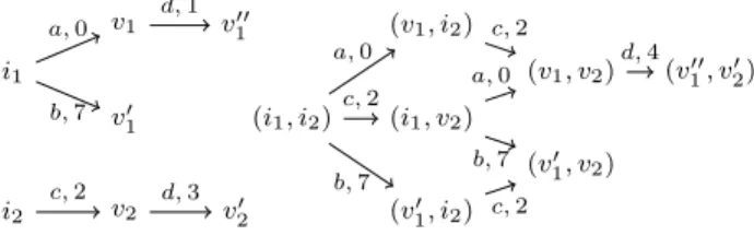Fig. 1. Two planning problems (left) and their product (right).