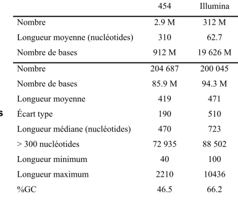 Tableau II.  Statistiques du pyroséquençage 454 et du séquençage Illumina  454 Illumina 
