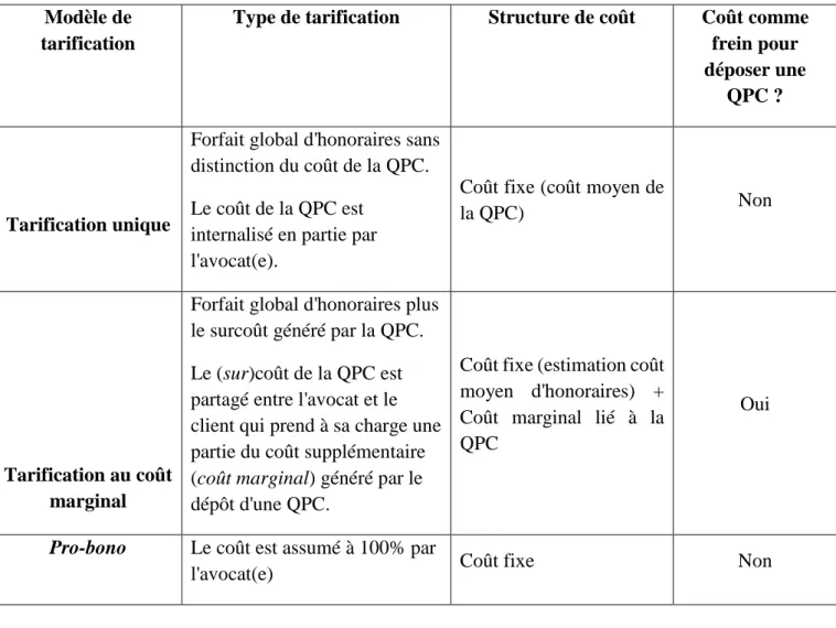 Tableau : Synthèse des comportements de tarification d'une QPC  Modèle de 