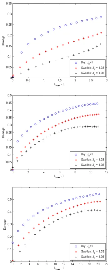 Figure 7. Damage evolution for different secondary curves.