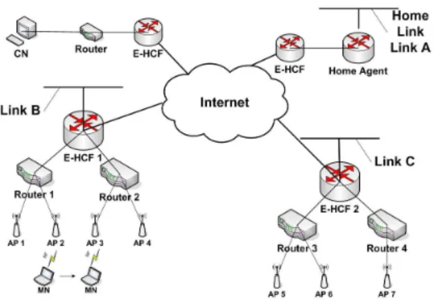 Fig. 1. Standard MIPv6 Latency both at the Link Layer and at the Network Layer