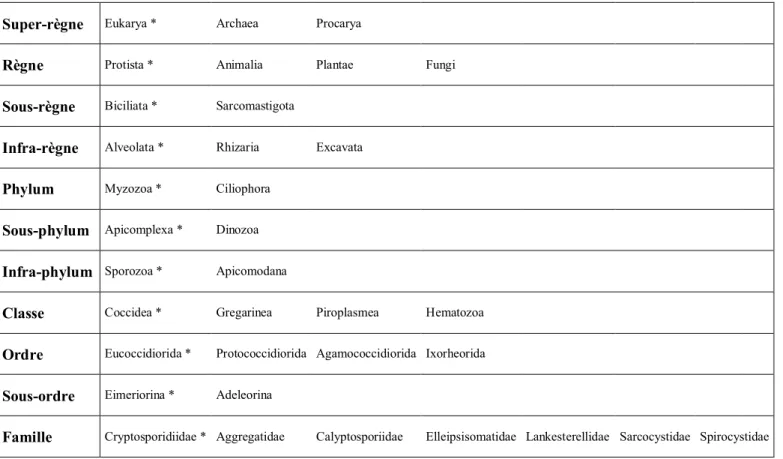 Tableau I.  Phylogénie de Cryptosporidium  10