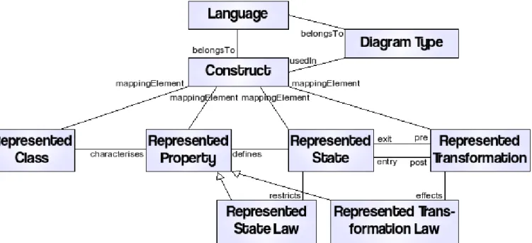 Figure 3: The common UEML ontology, into which all the construct descriptions are mapped