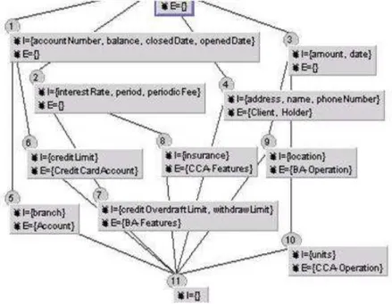 Figure 5.6 – Le treillis du contexte lié au compte bancaire.