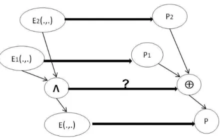 Figure 2.1 – Homomorphisme entre les exigences et les programmes [103]