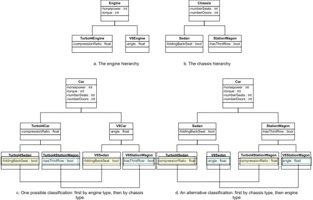 Figure 3.7 – Exemples supportant plusieurs fonctionnalités dans le cas de multiplication d’états