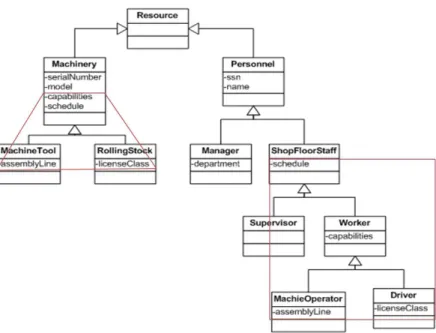 Figure 5.1 – Exemple d’une fonctionnalité récurrente