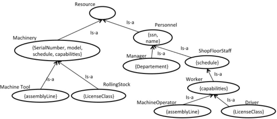 Figure 5.2 – Représentation de la hiérarchie de classes de la figure 5.1 sous forme d’un graphe