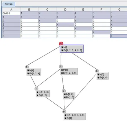 Figure 5.4 – Exemple de treillis complet pour la relation "divise"
