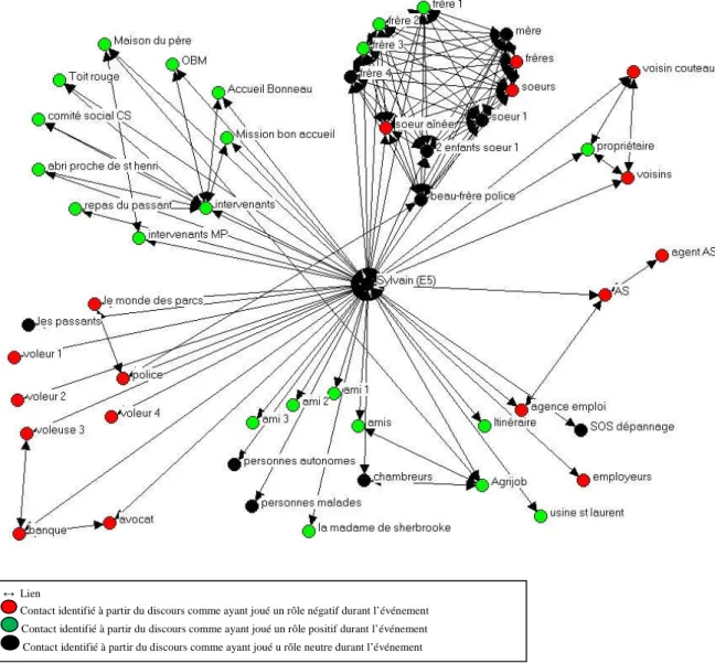 Graphique 8 : Réseau de Sylvain constitué à partir des contacts qui émergent dans le récit en lien avec l’événement de la non sortie de l’aide sociale (type famille, organismes, aide sociale)