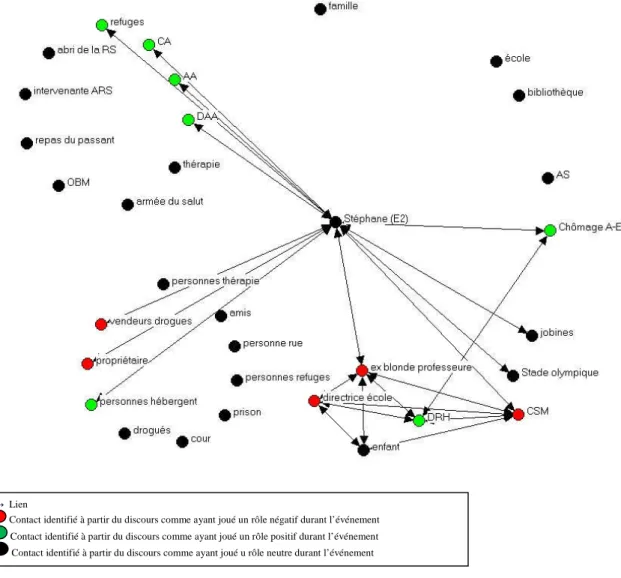 Graphique 10 : Réseau de Stéphane constitué à partir des contacts qui émergent dans le récit en lien avec l’événement de sa rupture (type organismes, amis-connaissances)