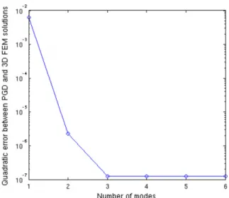 Fig. 5. First mode of the PGD solution. Left: v 1 xy – top; v 1 z – down. Right: w 1 xy – top; w 1 z – down