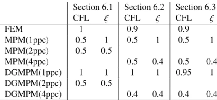 Table 2: Algorithmic parameters used in MPM and DGMPM simulations.