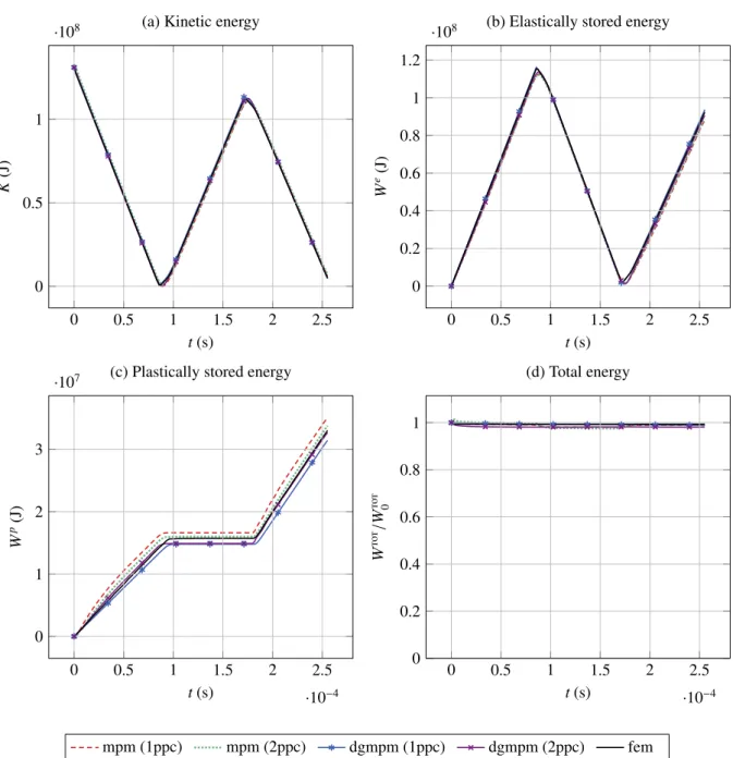Figure 4: Evolution of energy quantities in the hyperelastic-plastic domain subject to Riemann-type initial conditions on the velocity: comparison between FEM, MPM and DGMPM solutions