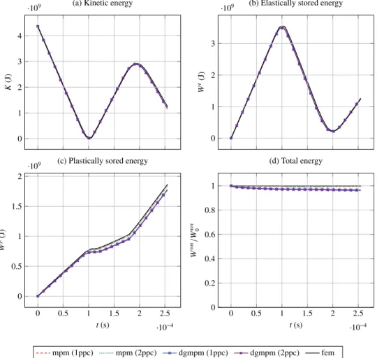 Figure 6: Evolution of energy quantities in the hyperelastic-plastic domain subject to Riemann-type initial conditions on the velocity at different times: comparison of all the numerical results