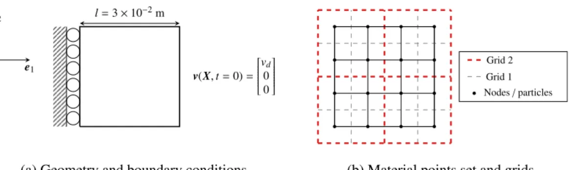 Figure 7: Geometry, loading and space discretizations used for the impact problem of a two-dimensional medium on a rigid wall