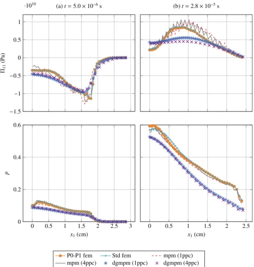 Figure 9: Comparison of the longitudinal stress component and cumulated plastic strain along the bottom boundary of the domain at two times.