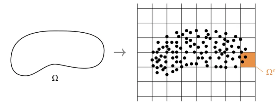 Figure 1: Discretization of a two-dimensional solid domain using particles in an arbitrary grid.