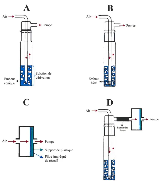 Figure 1-4. Systèmes d’échantillonnage utilisés pour la collection des isocyanates.