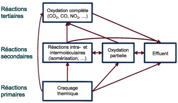Figure 1-6. Étapes de la combustion des polymères à l’air libre