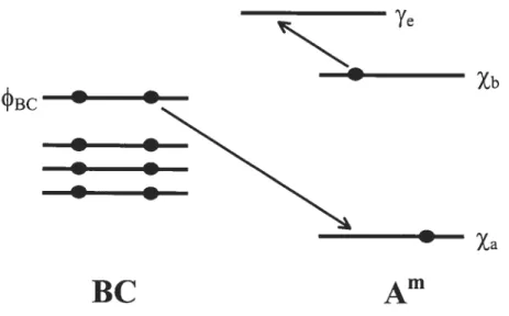 Figure 2-2. Processus d’échange électronique survenant lors de l’ionisation de Penning de la molécule BC par l’espèce métastable Atm