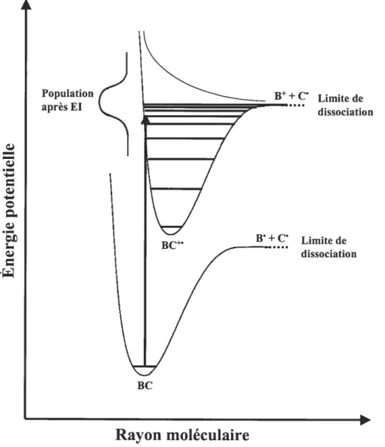Figure 2-5. Variation de l’énergie potentielle lors de l’ionisation ET (70 eV) de la molécule BC selon le principe de Frank-Condon