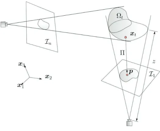 Figure 2: Sketch of the Structure from Motion problem.