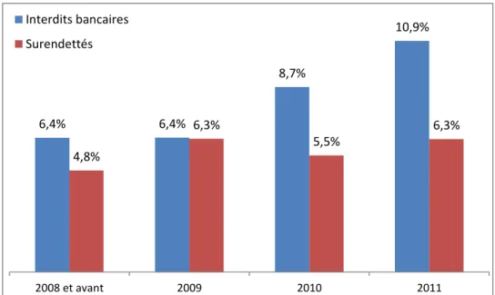 Graphique  29.  Evolution  de  la  population  des  emprunteurs  interdits  bancaires  et  surendettés 