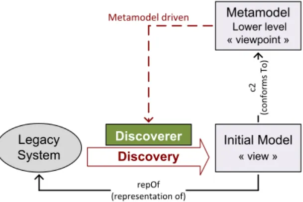 Figure 2: General principle of Model Discovery