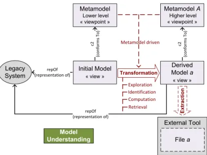 Figure 3: General principle of Model Understanding
