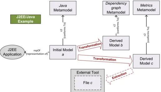 Figure 4: J2EE/Java Example - Model Understanding