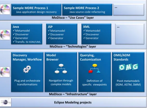 Figure 6: Overview of the MoDisco framework’s architecture